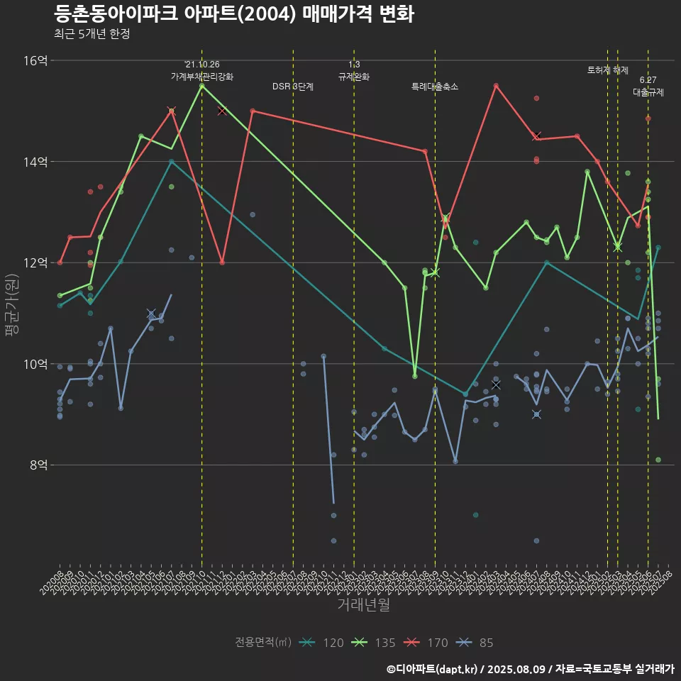 등촌동아이파크 아파트(2004) 매매가격 변화