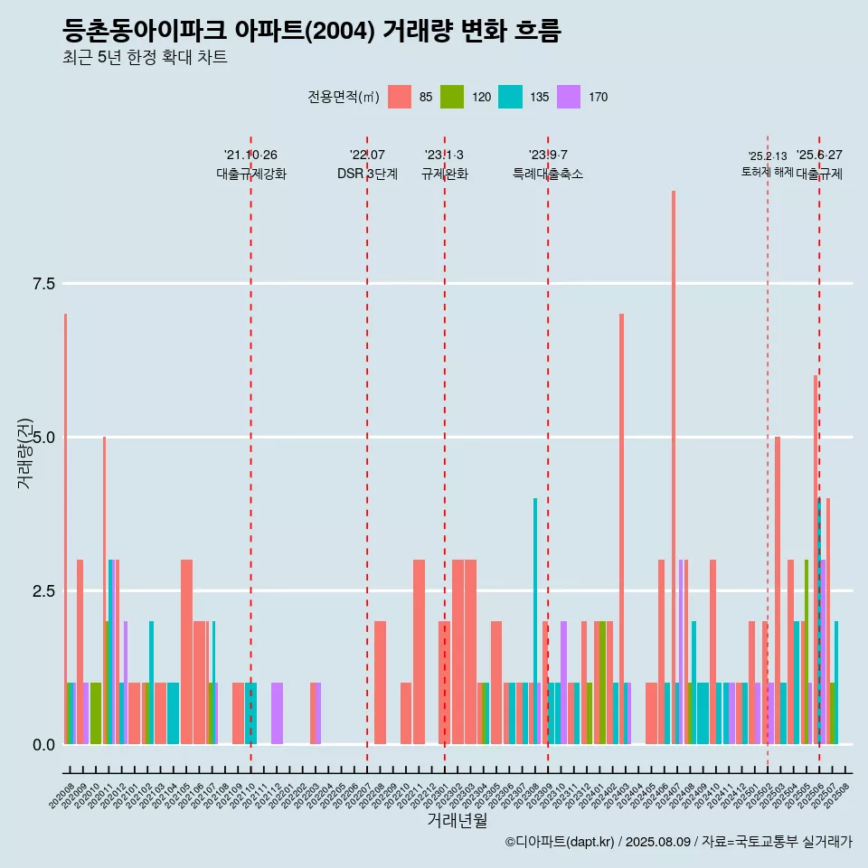 등촌동아이파크 아파트(2004) 거래량 변화 흐름
