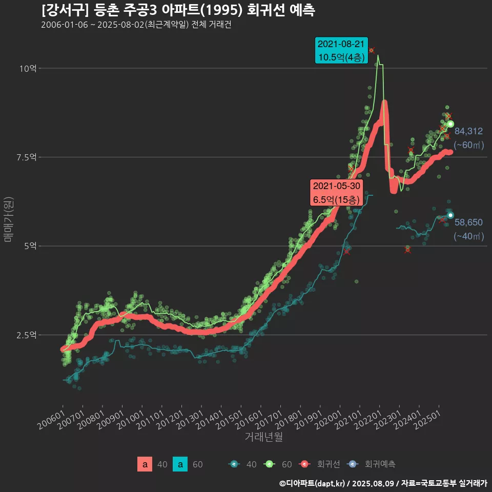 [강서구] 등촌 주공3 아파트(1995) 회귀선 예측