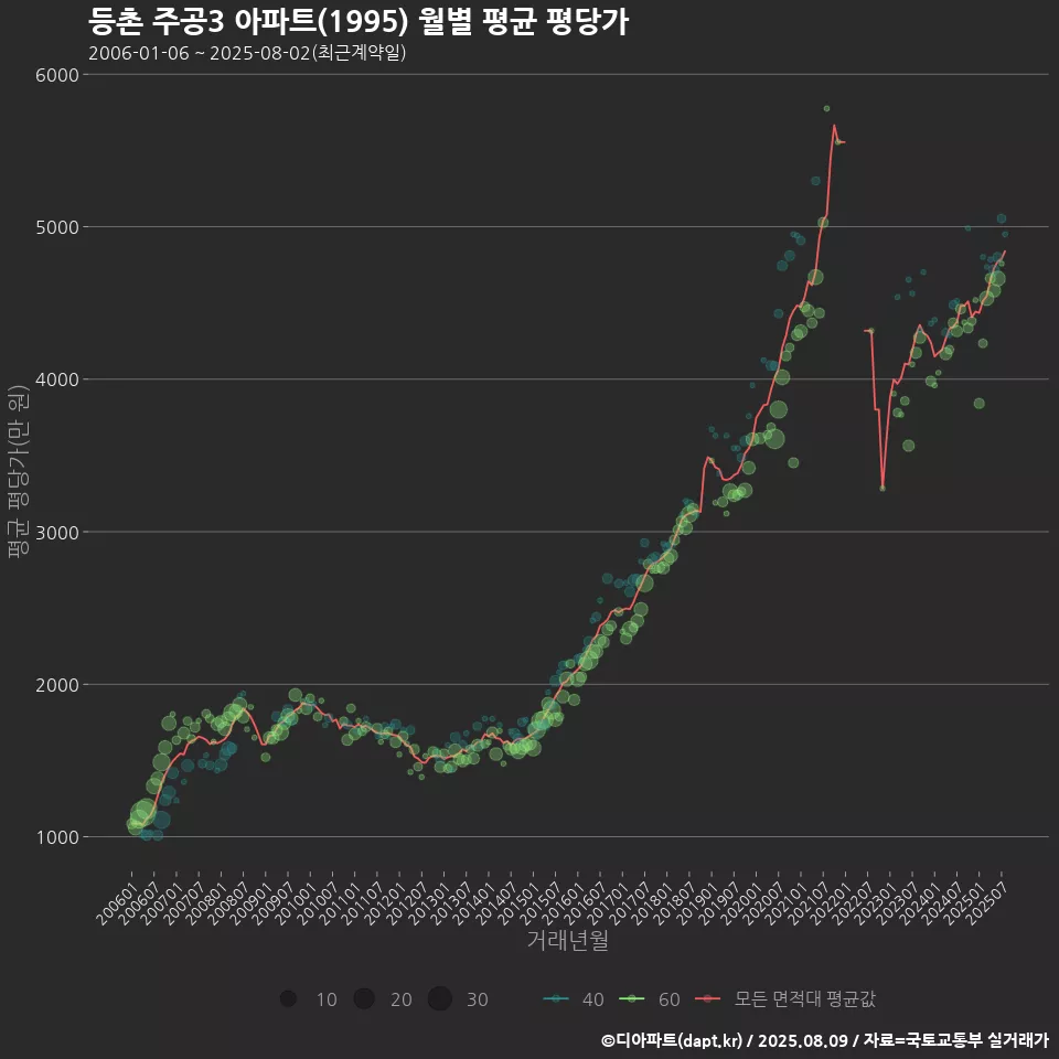 등촌 주공3 아파트(1995) 월별 평균 평당가