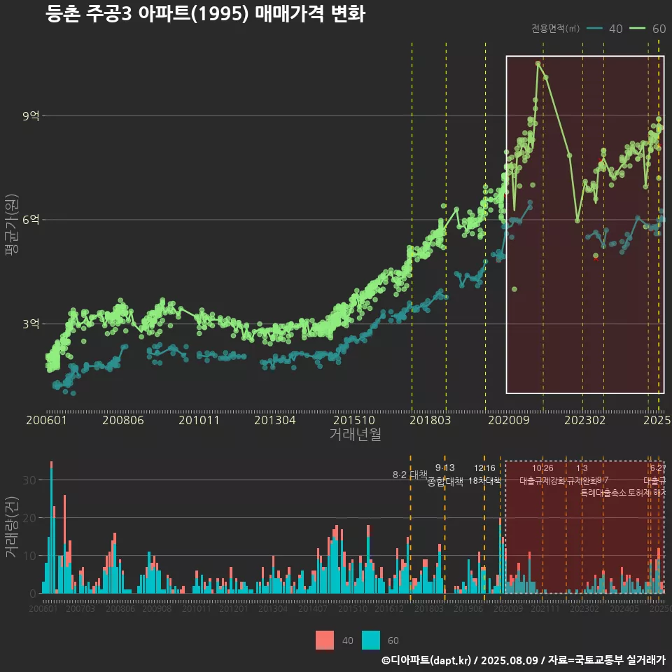 등촌 주공3 아파트(1995) 매매가격 변화