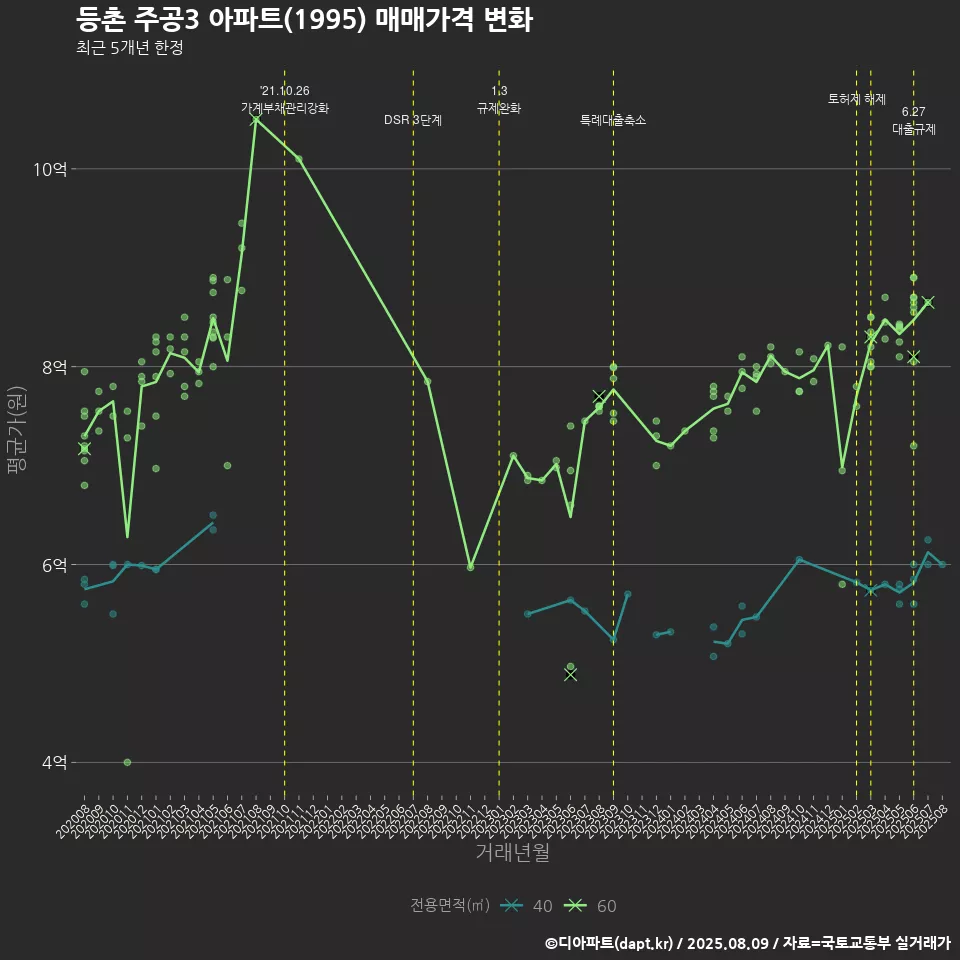 등촌 주공3 아파트(1995) 매매가격 변화
