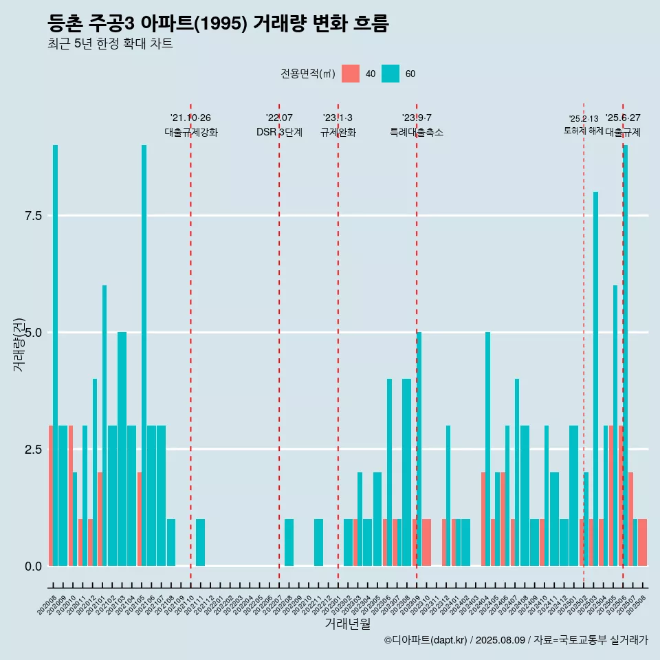 등촌 주공3 아파트(1995) 거래량 변화 흐름