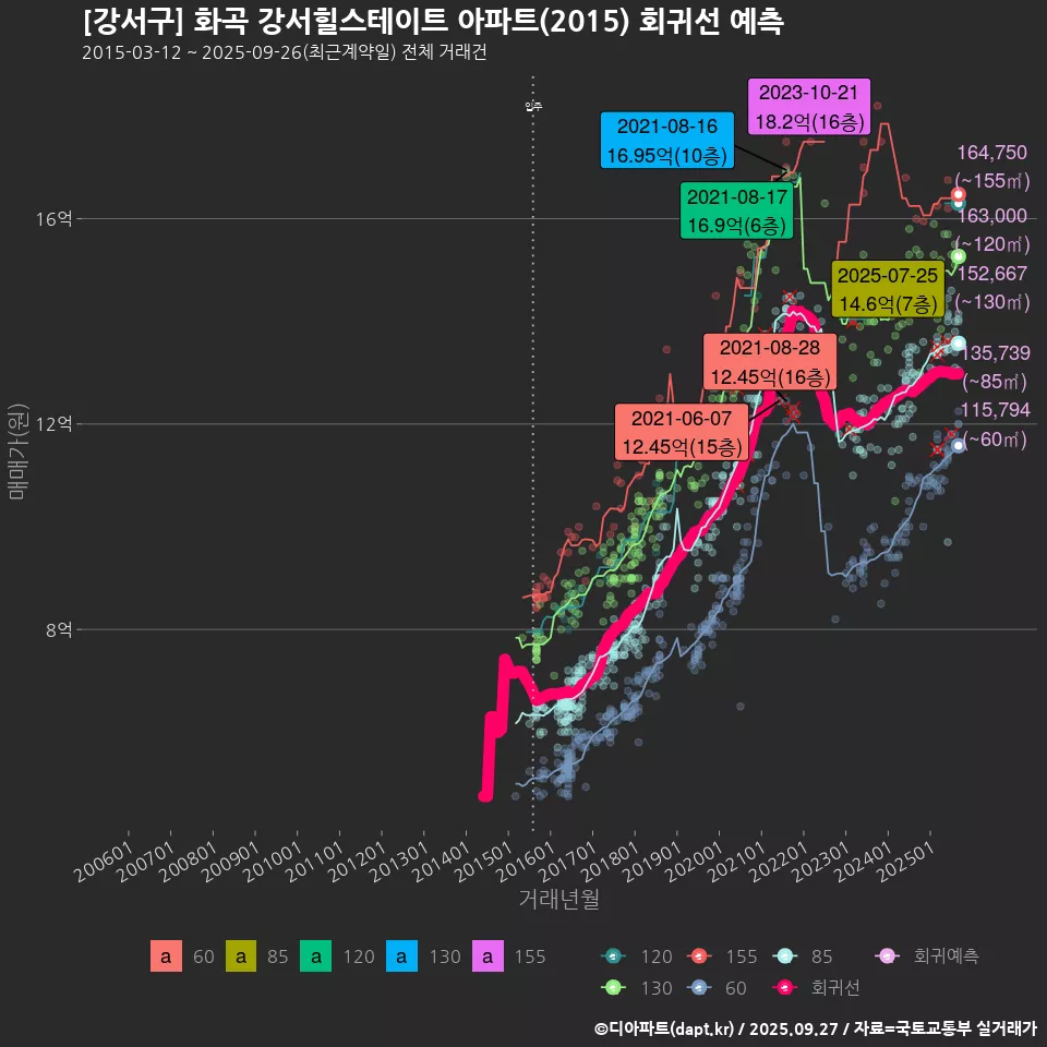 [강서구] 화곡 강서힐스테이트 아파트(2015) 회귀선 예측