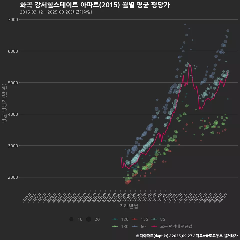 화곡 강서힐스테이트 아파트(2015) 월별 평균 평당가