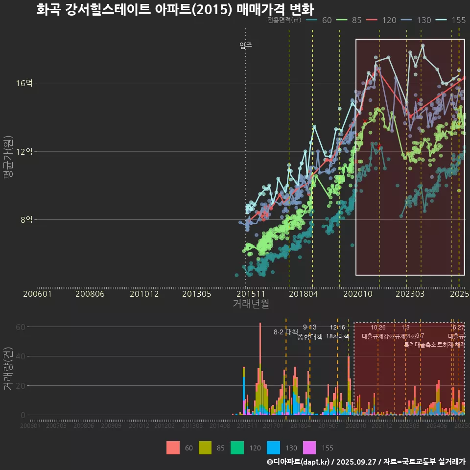 화곡 강서힐스테이트 아파트(2015) 매매가격 변화