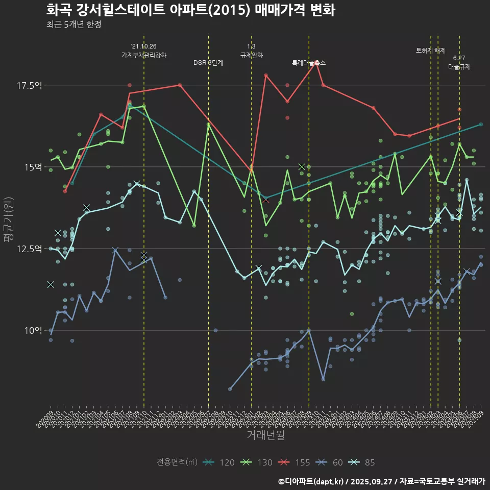 화곡 강서힐스테이트 아파트(2015) 매매가격 변화