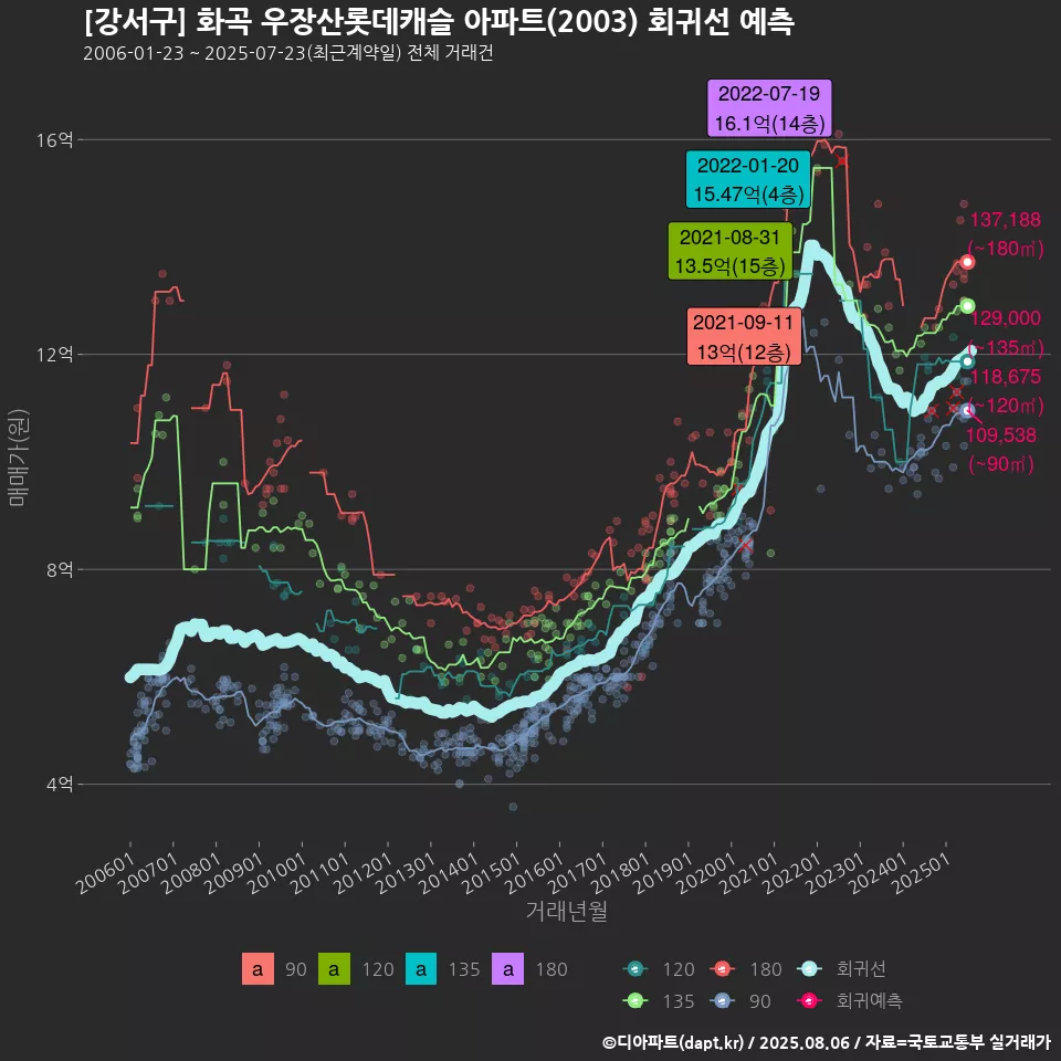 [강서구] 화곡 우장산롯데캐슬 아파트(2003) 회귀선 예측