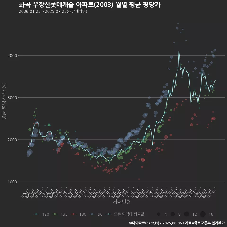 화곡 우장산롯데캐슬 아파트(2003) 월별 평균 평당가