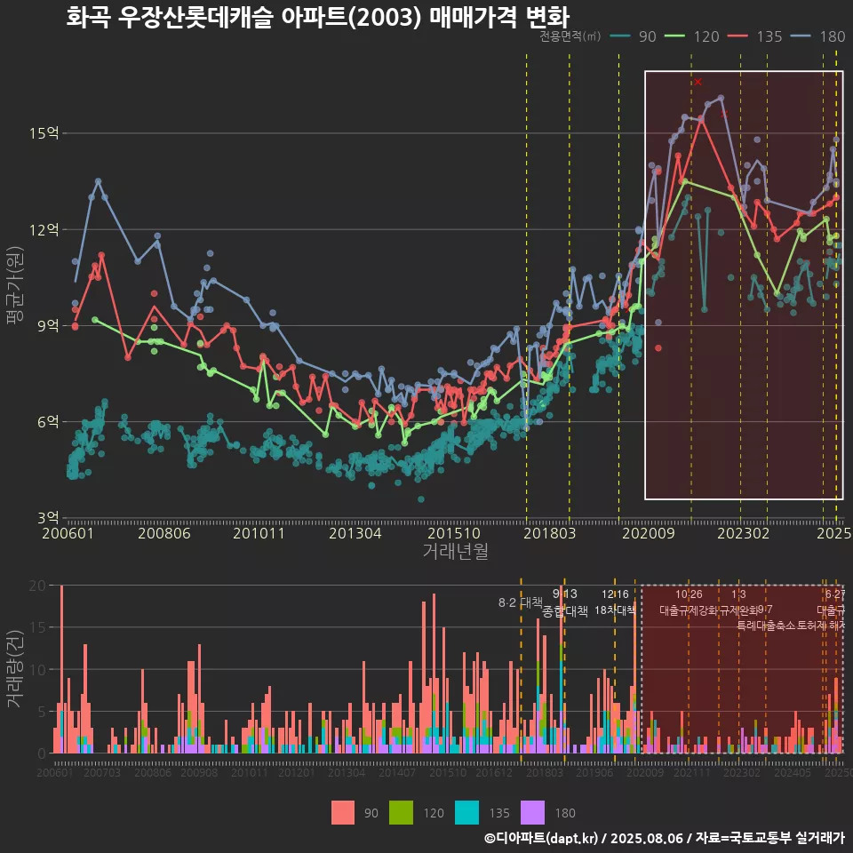 화곡 우장산롯데캐슬 아파트(2003) 매매가격 변화