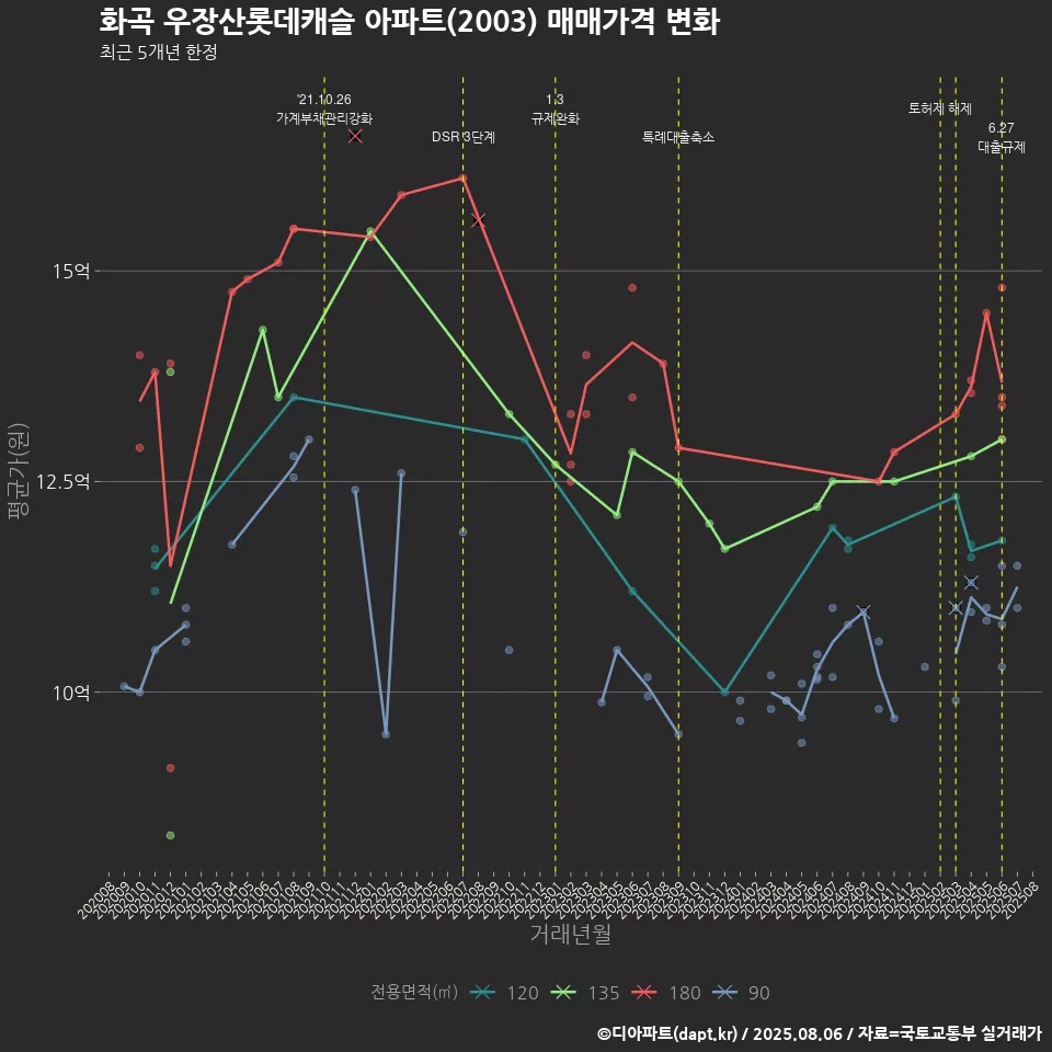 화곡 우장산롯데캐슬 아파트(2003) 매매가격 변화