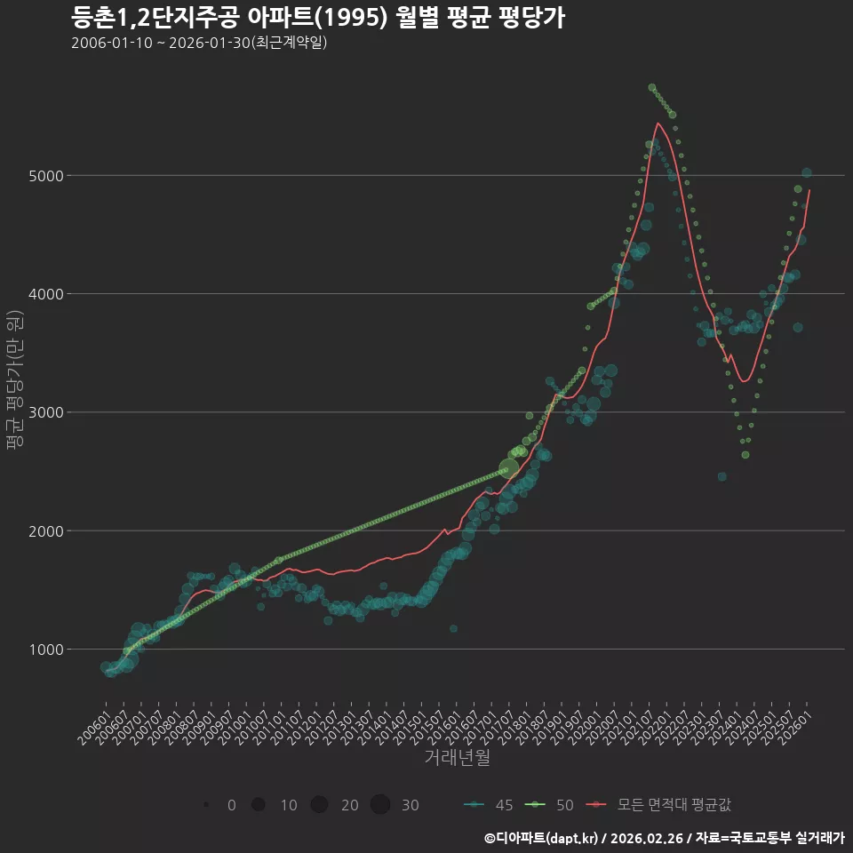 등촌1,2단지주공 아파트(1995) 월별 평균 평당가