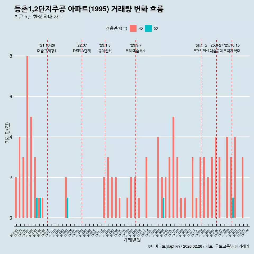 등촌1,2단지주공 아파트(1995) 거래량 변화 흐름