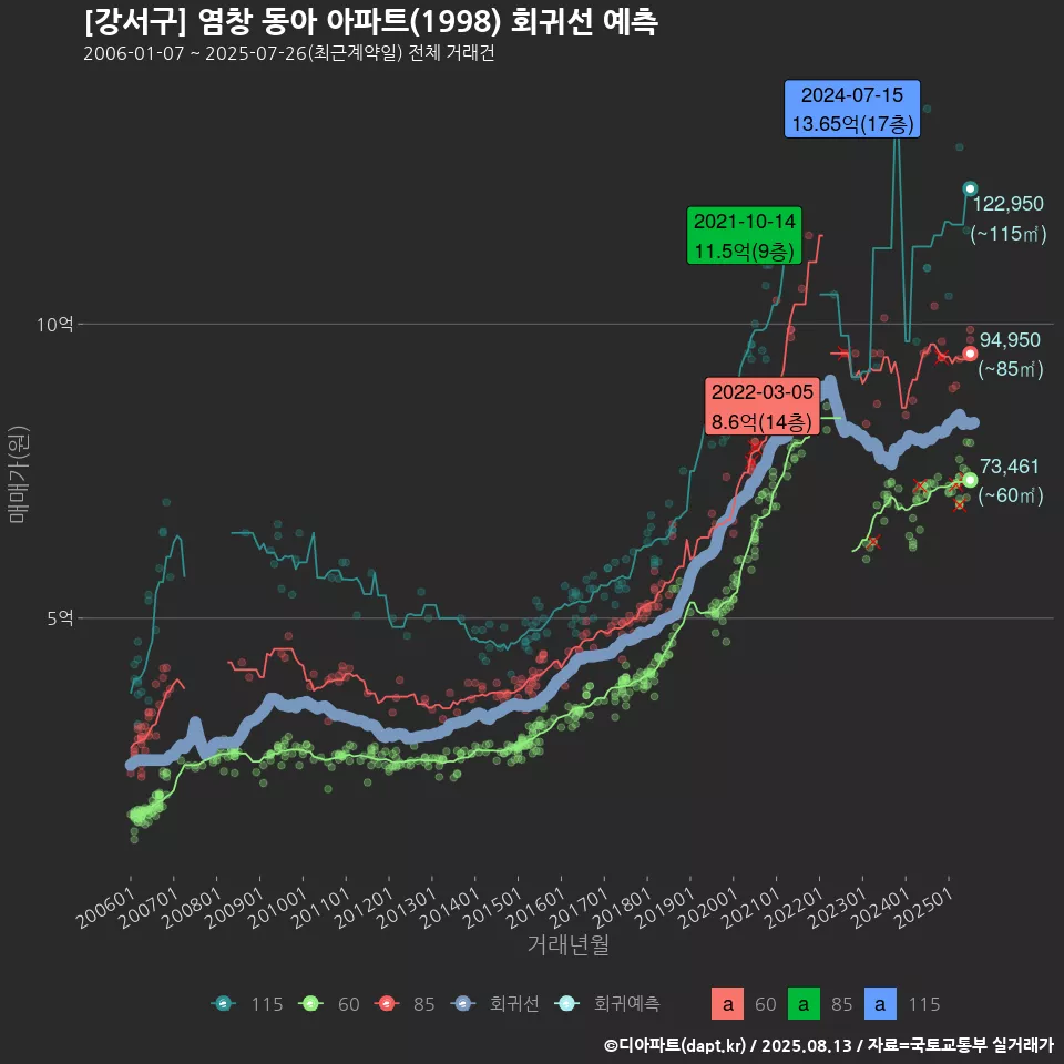 [강서구] 염창 동아 아파트(1998) 회귀선 예측