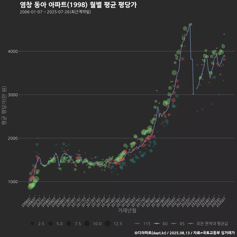 염창 동아 아파트(1998) 월별 평균 평당가