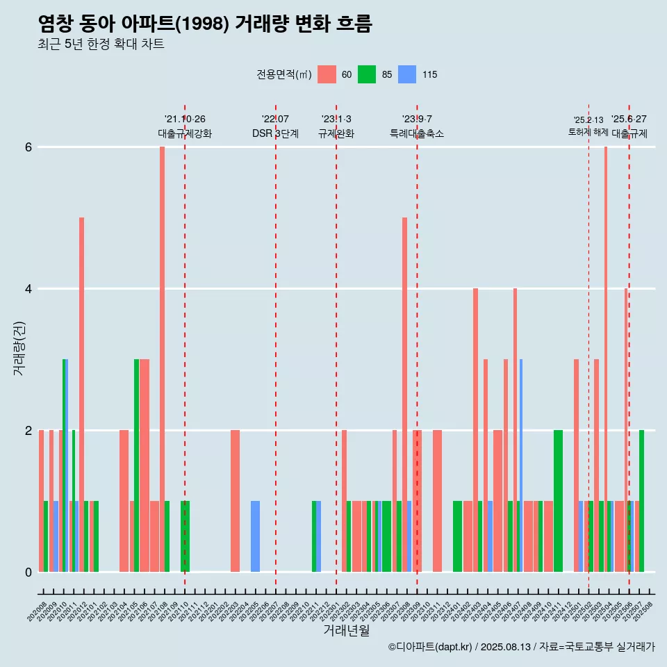염창 동아 아파트(1998) 거래량 변화 흐름