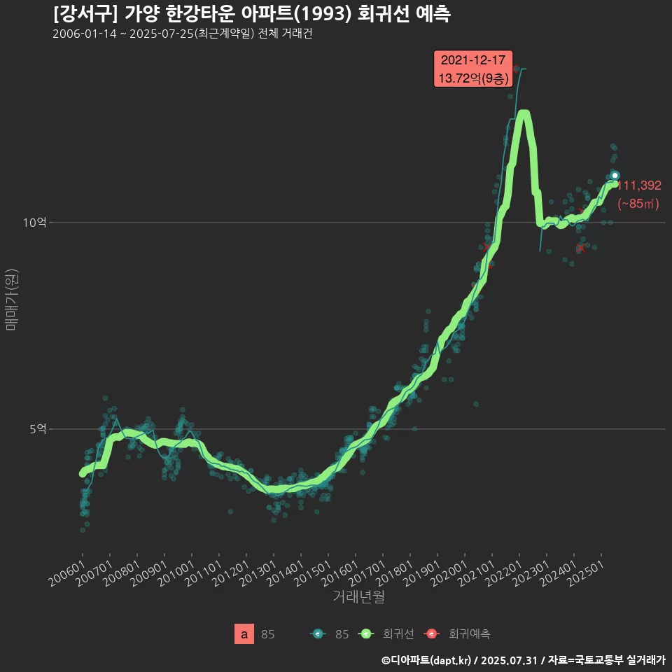 [강서구] 가양 한강타운 아파트(1993) 회귀선 예측