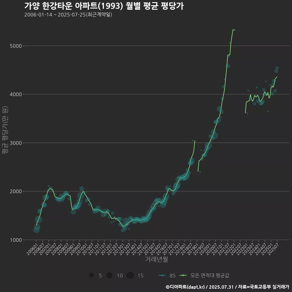 가양 한강타운 아파트(1993) 월별 평균 평당가