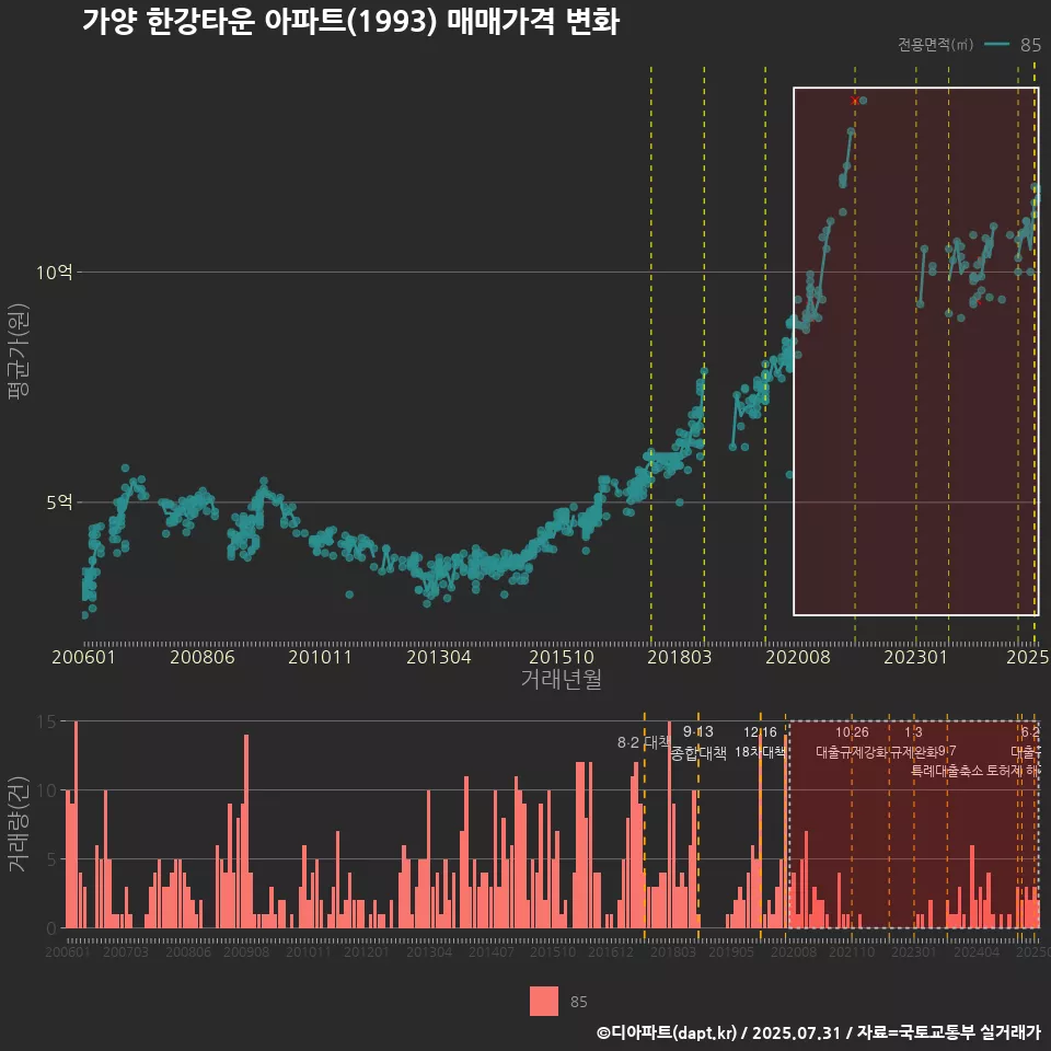 가양 한강타운 아파트(1993) 매매가격 변화