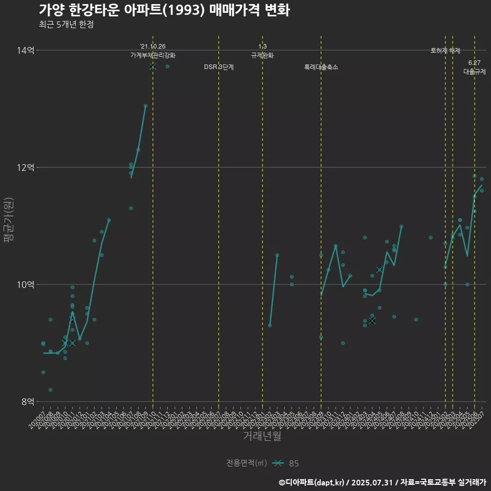 가양 한강타운 아파트(1993) 매매가격 변화