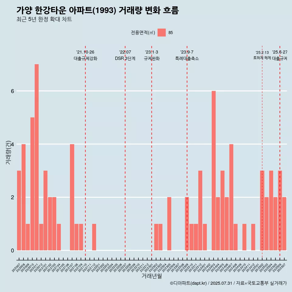 가양 한강타운 아파트(1993) 거래량 변화 흐름