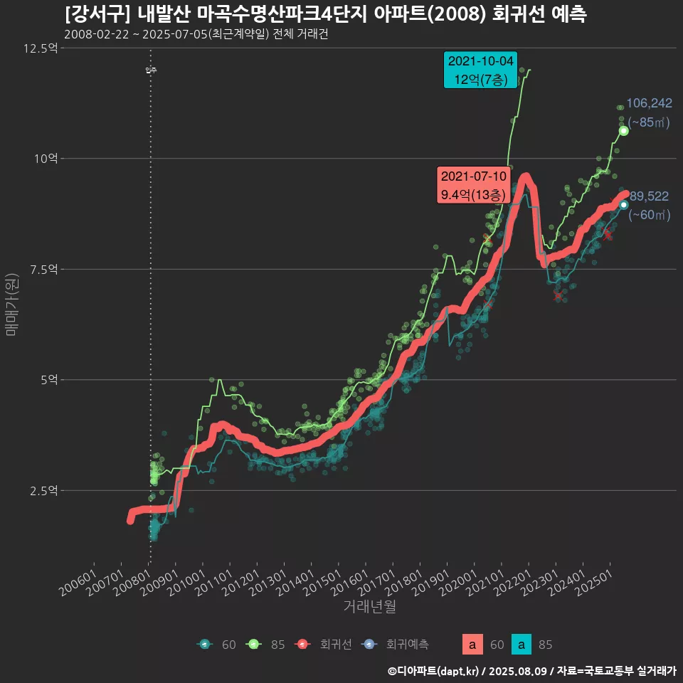[강서구] 내발산 마곡수명산파크4단지 아파트(2008) 회귀선 예측