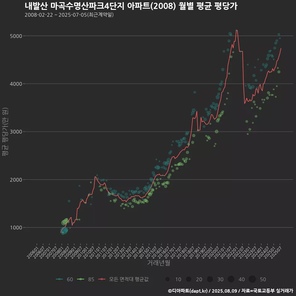 내발산 마곡수명산파크4단지 아파트(2008) 월별 평균 평당가