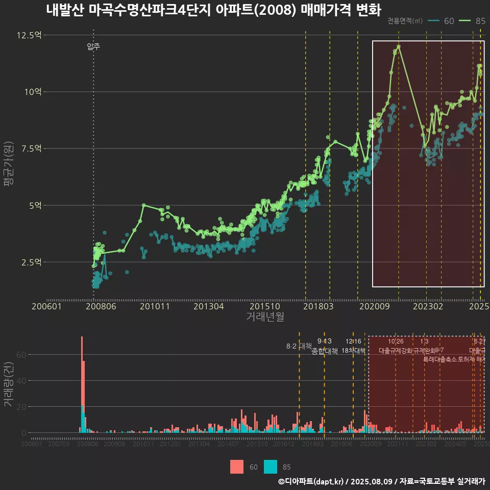 내발산 마곡수명산파크4단지 아파트(2008) 매매가격 변화
