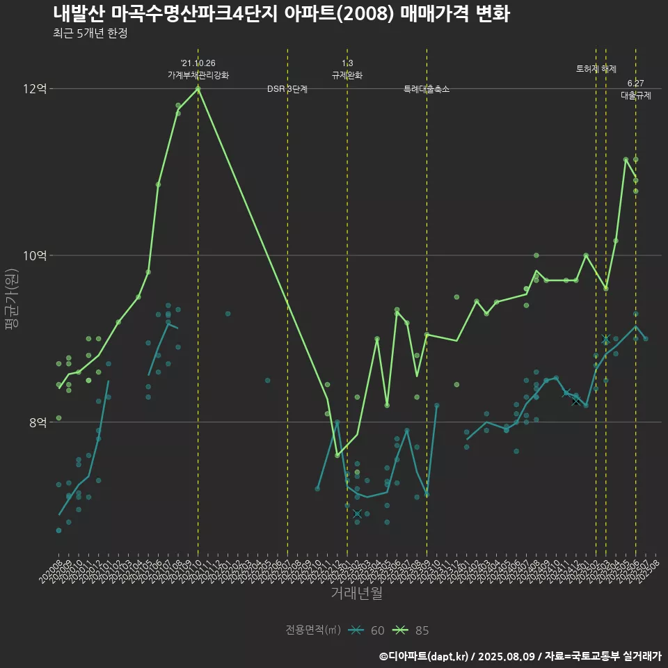 내발산 마곡수명산파크4단지 아파트(2008) 매매가격 변화