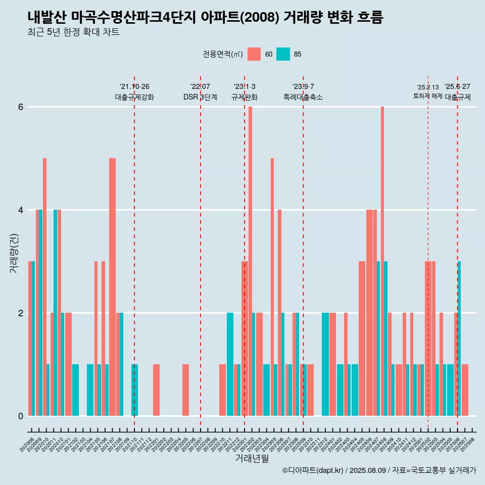 내발산 마곡수명산파크4단지 아파트(2008) 거래량 변화 흐름