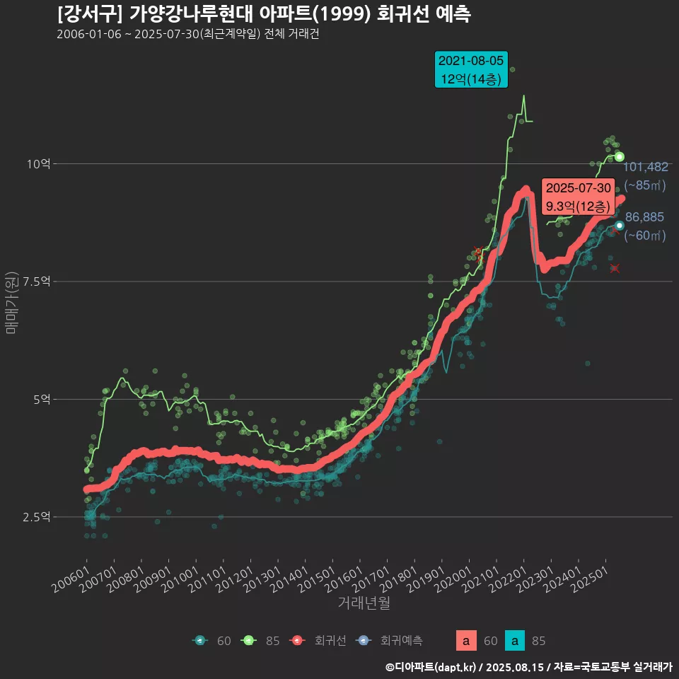 [강서구] 가양강나루현대 아파트(1999) 회귀선 예측