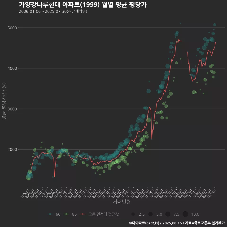가양강나루현대 아파트(1999) 월별 평균 평당가