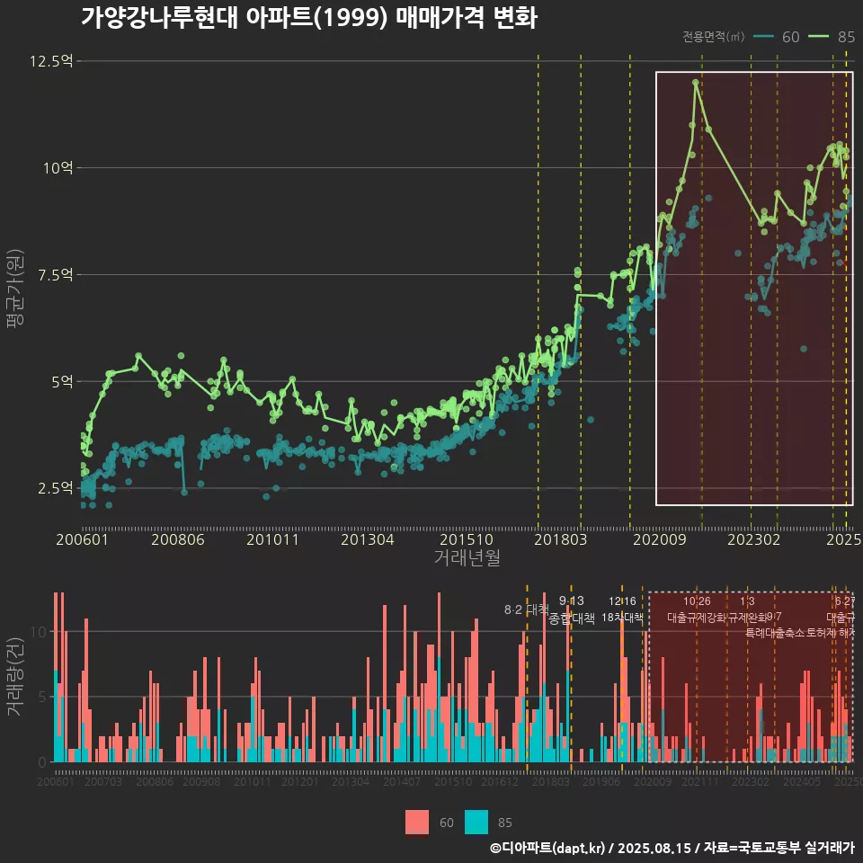 가양강나루현대 아파트(1999) 매매가격 변화