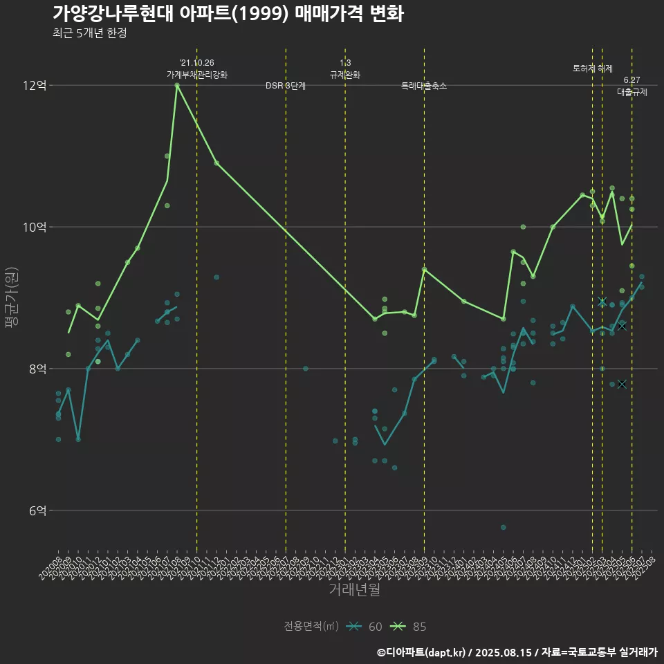 가양강나루현대 아파트(1999) 매매가격 변화