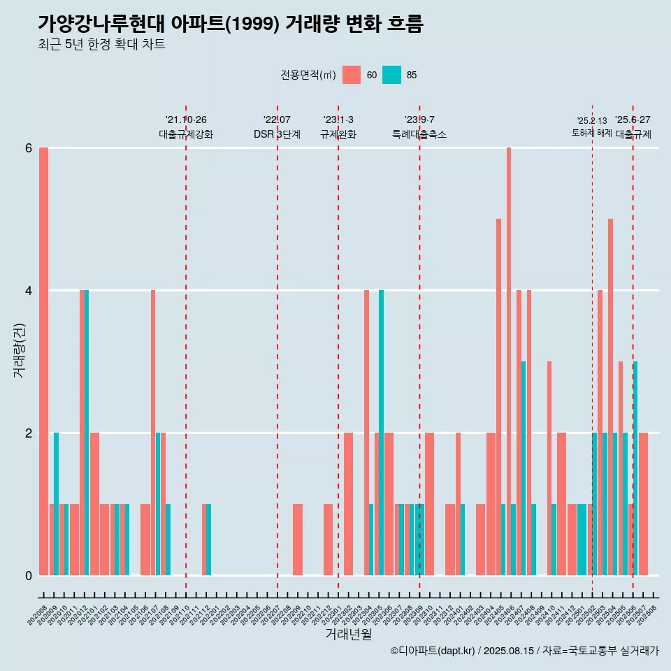 가양강나루현대 아파트(1999) 거래량 변화 흐름