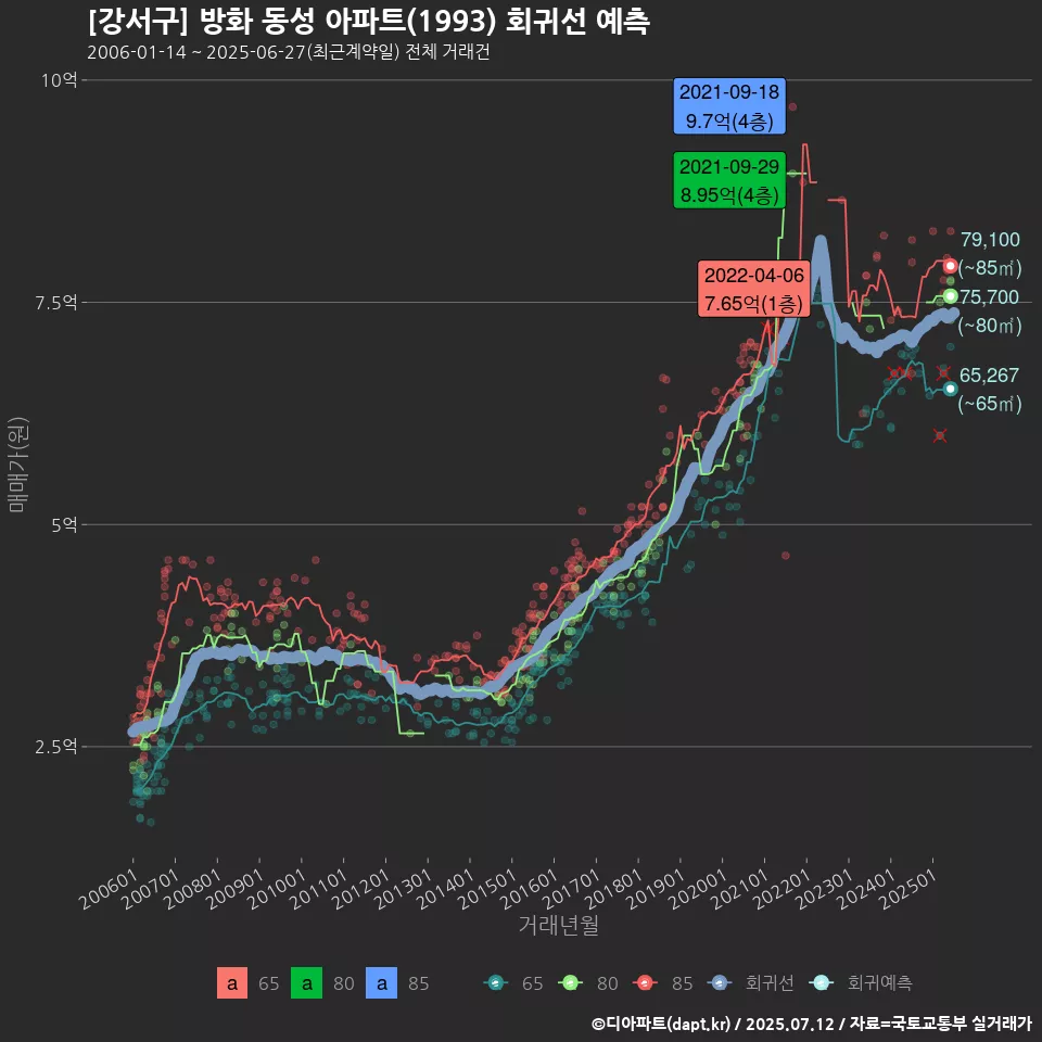 [강서구] 방화 동성 아파트(1993) 회귀선 예측