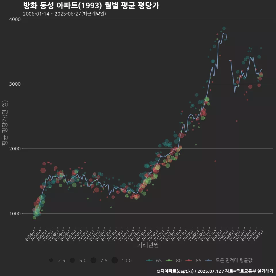방화 동성 아파트(1993) 월별 평균 평당가