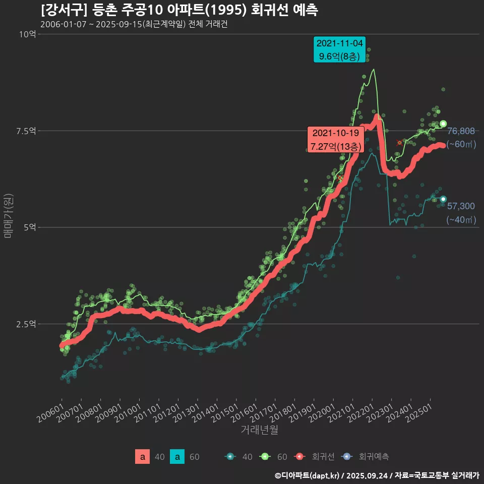[강서구] 등촌 주공10 아파트(1995) 회귀선 예측