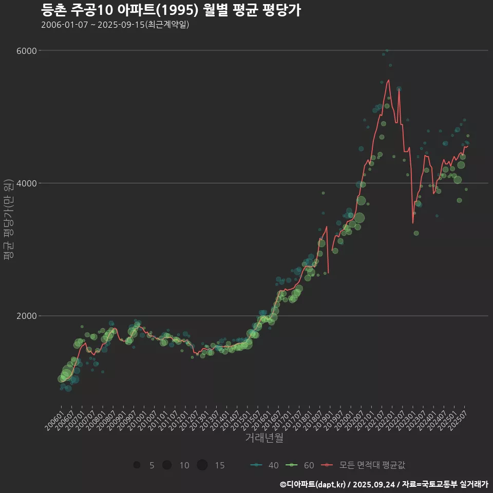 등촌 주공10 아파트(1995) 월별 평균 평당가