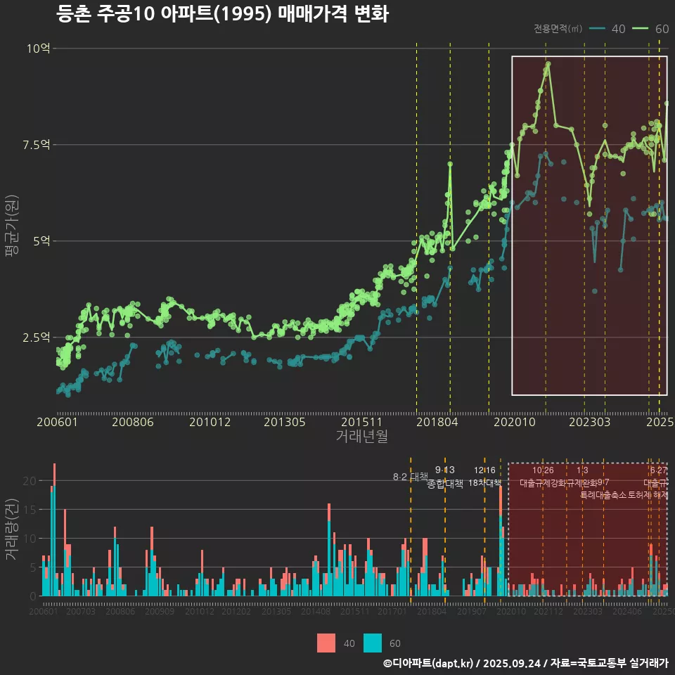 등촌 주공10 아파트(1995) 매매가격 변화