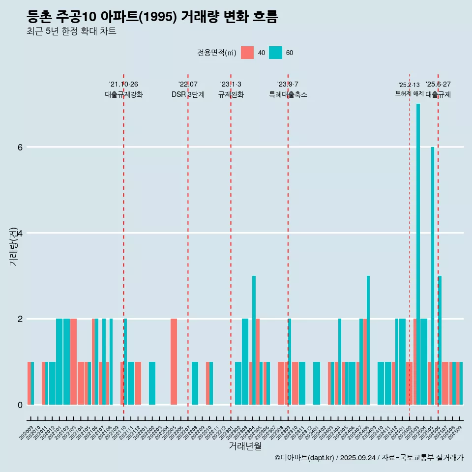 등촌 주공10 아파트(1995) 거래량 변화 흐름