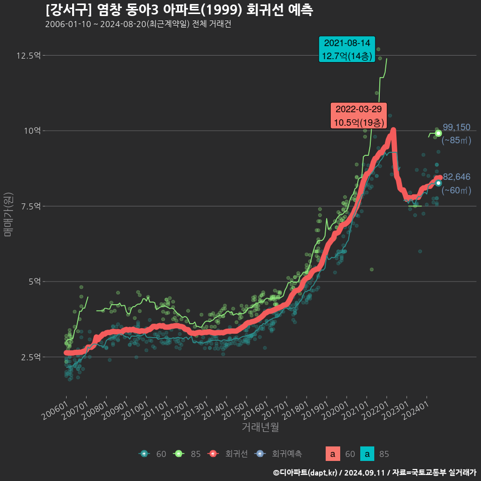 [강서구] 염창 동아3 아파트(1999) 회귀선 예측