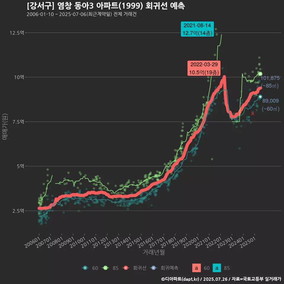 [강서구] 염창 동아3 아파트(1999) 회귀선 예측