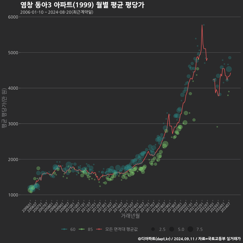 염창 동아3 아파트(1999) 월별 평균 평당가