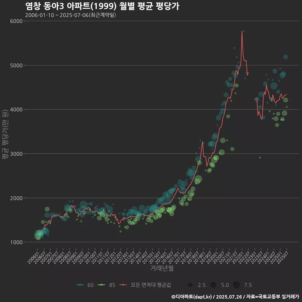염창 동아3 아파트(1999) 월별 평균 평당가