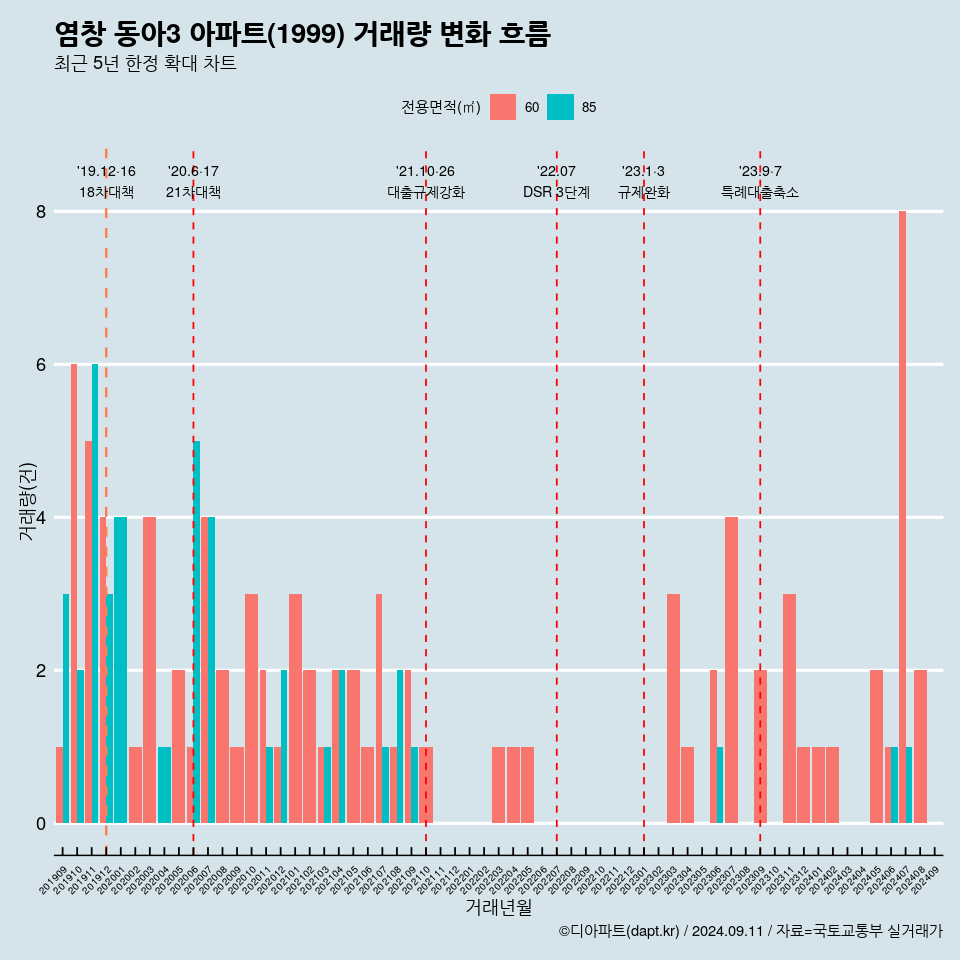 염창 동아3 아파트(1999) 거래량 변화 흐름