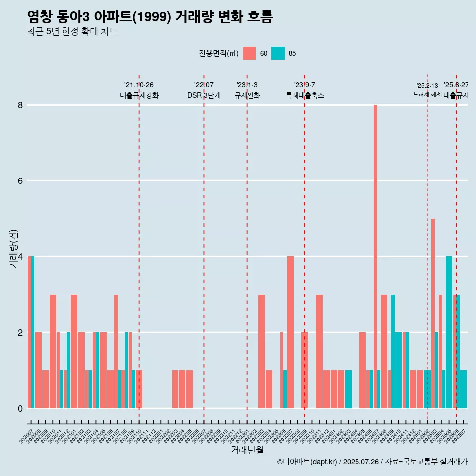 염창 동아3 아파트(1999) 거래량 변화 흐름