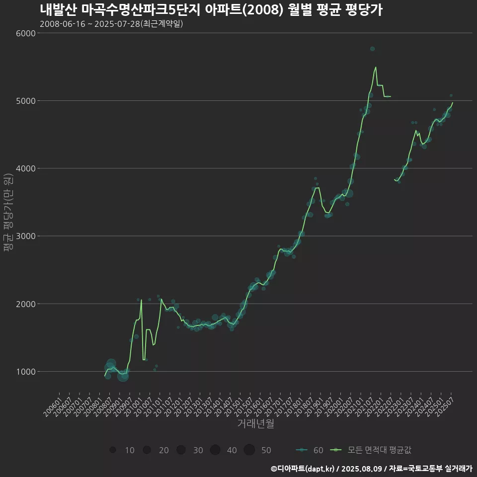 내발산 마곡수명산파크5단지 아파트(2008) 월별 평균 평당가