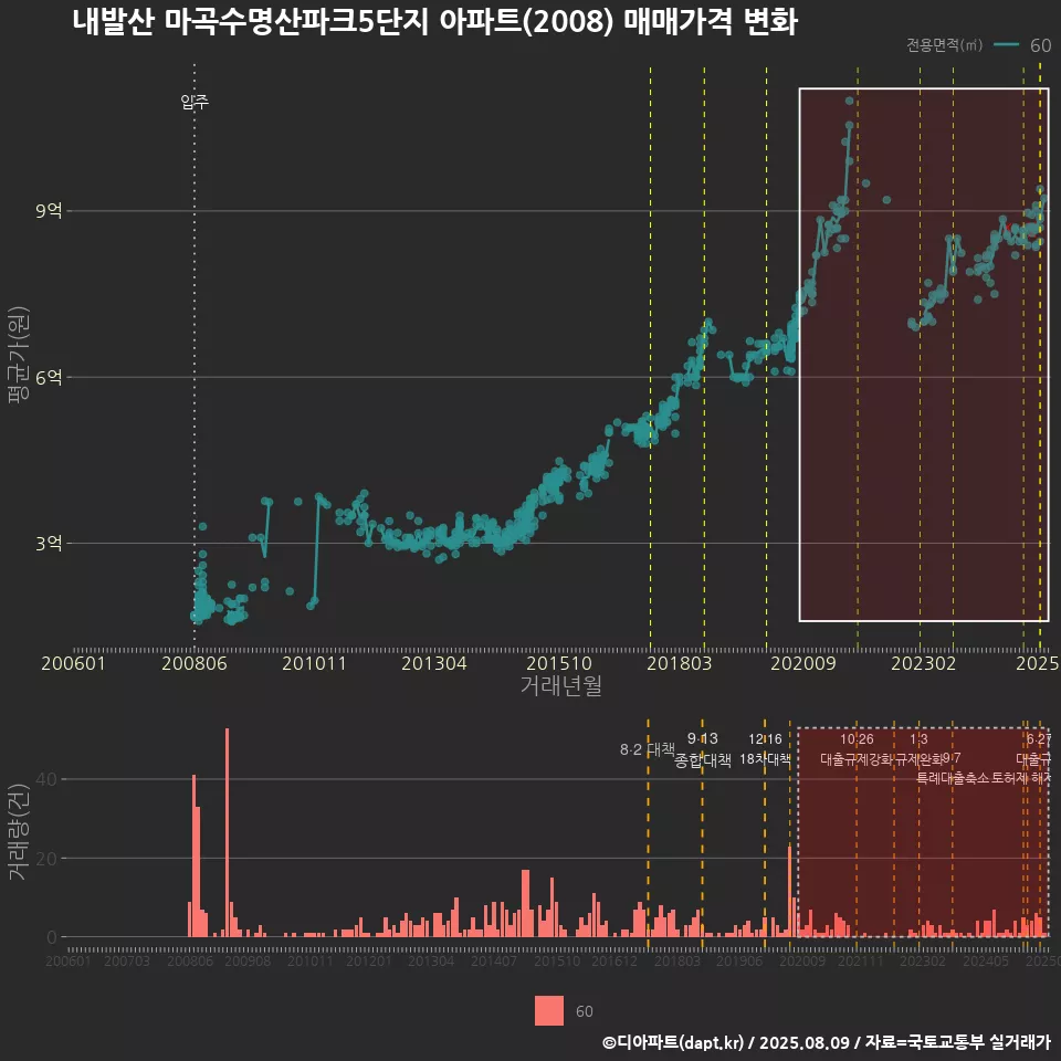 내발산 마곡수명산파크5단지 아파트(2008) 매매가격 변화