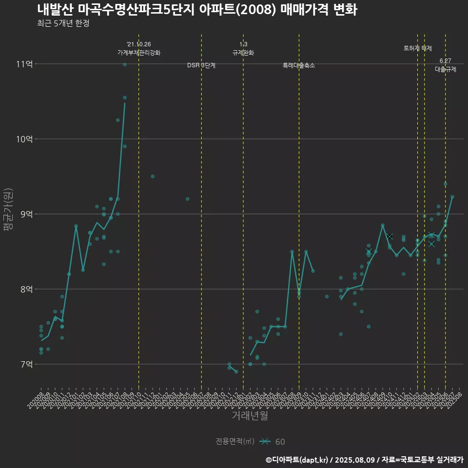 내발산 마곡수명산파크5단지 아파트(2008) 매매가격 변화